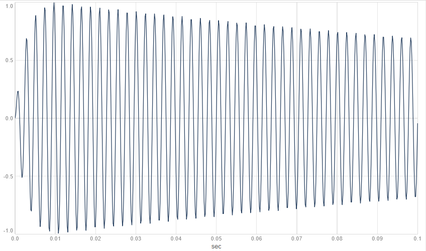 Plot: En sinustones amplitude moduleres af en perkussiv envelope, 100 ms