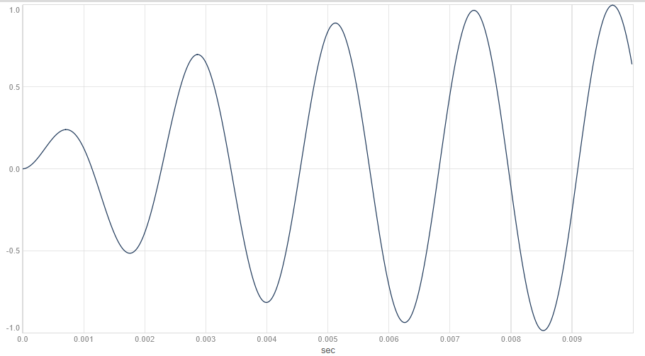 Plot: En sinustones amplitude moduleres af en perkussiv envelope, 10 ms