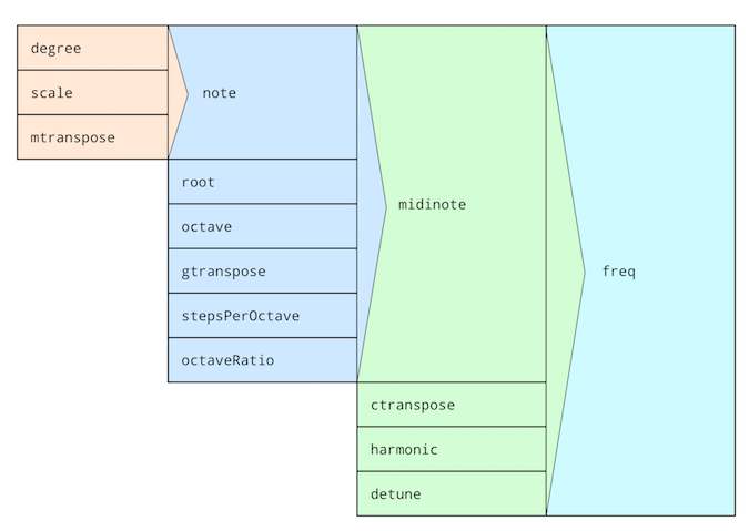Pbind-nøgler til udregning af oscillatorfrekvens. Licens: CC BY-SA 3.0. Kilde: SuperCollider 3 documentation contributors, https://doc.sccode.org/Classes/Event.html