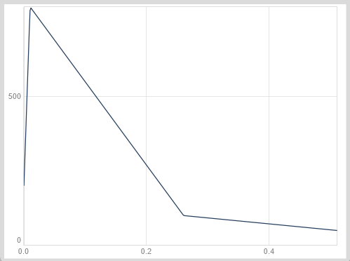 Envelope til styring af oscillatorfrekvens