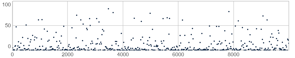 10.000 værdier genereret med Pexprand(0.01, 100, 10000)