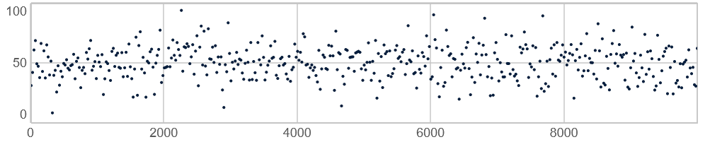 10.000 værdier genereret med Pgauss(50, 17, 10000)