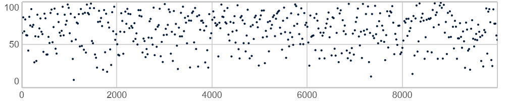 10.000 værdier genereret med Phprand(0, 100, 10000)