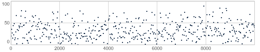 10.000 værdier genereret med Plprand(0, 100, 10000)