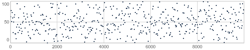 10.000 værdier genereret med Pwhite(0, 100, 10000)